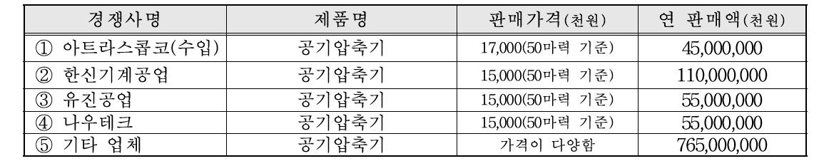 국내외 주요시장 경쟁사