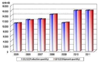 국내 산업용 공기압축기 시장통계 그래프