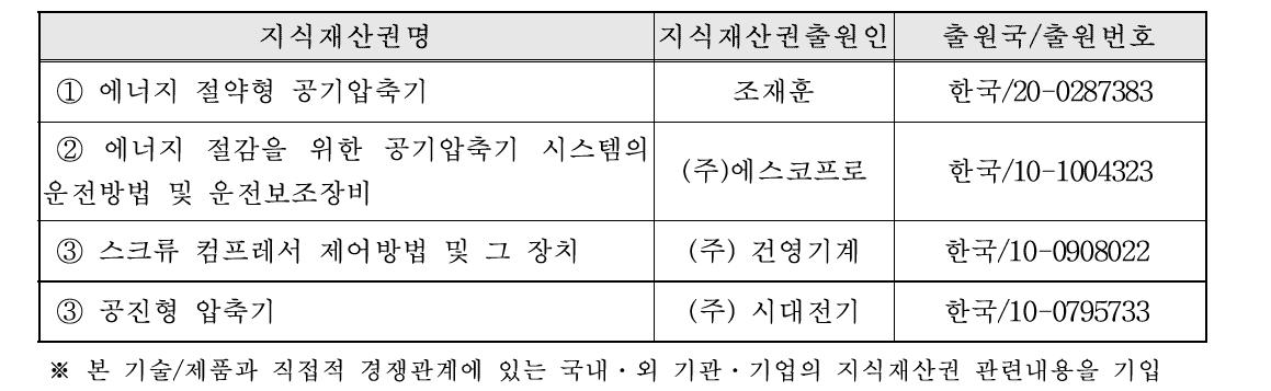 국내외 관련지식재산권 현황