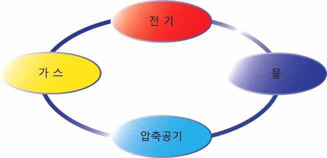 공장운용의 4대 핵심 Utility