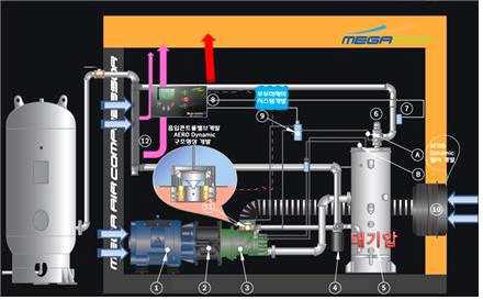 개발하는 고효율 공기압축기 개념도