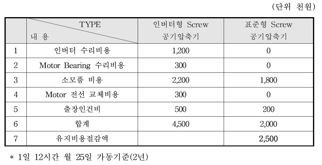 공기압축기 유지비용 분석 비교표(50마력 기준)