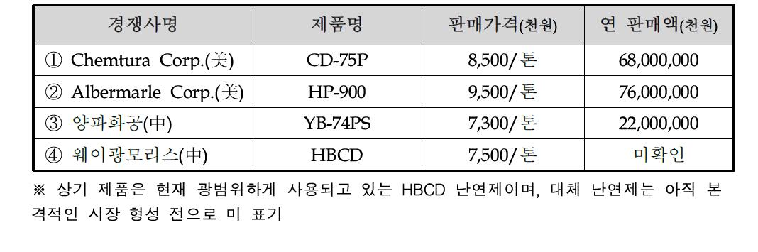 국내외 주요시장 경쟁사