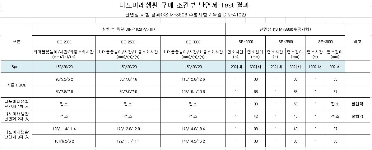 SH에너지화학 테스트 결과표