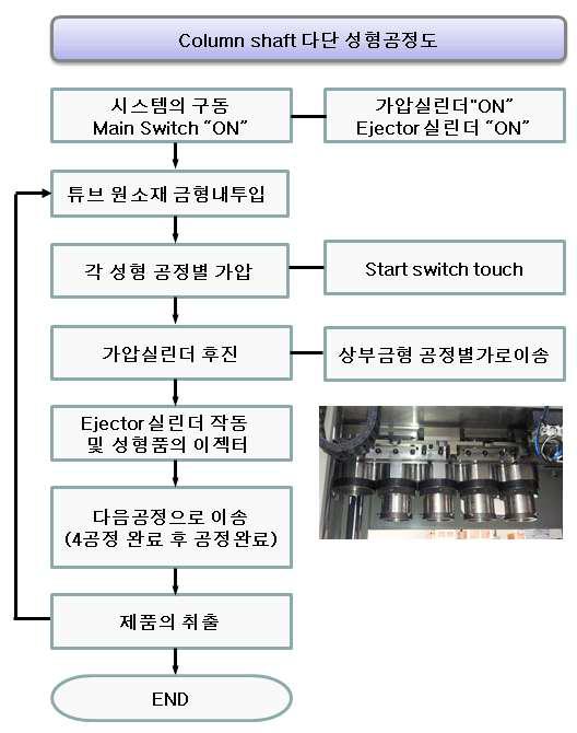 Flow chart of mulit step forming process