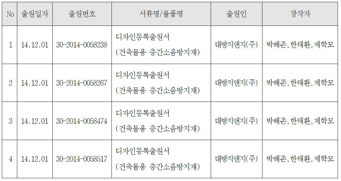 2014년 지적재산권(디자인) 신규출원 현황