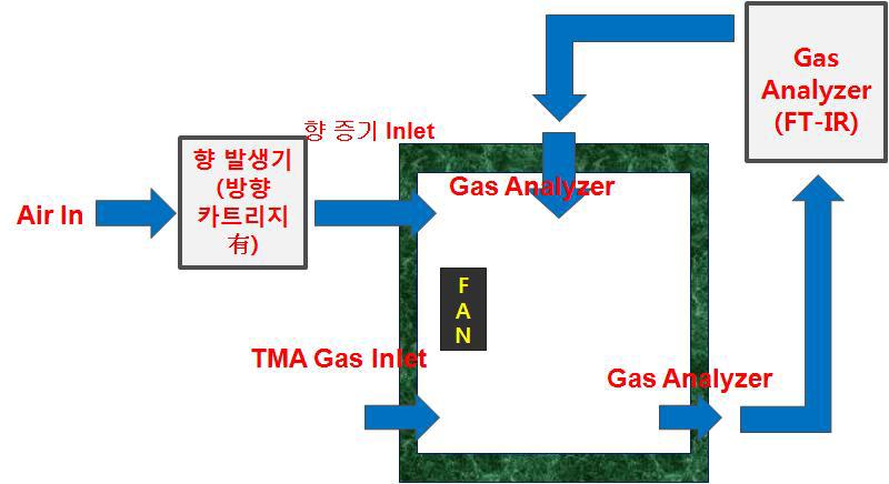 TMA 제거(탈취)관련 탈취성분 함유 향 성능 Test 구성도