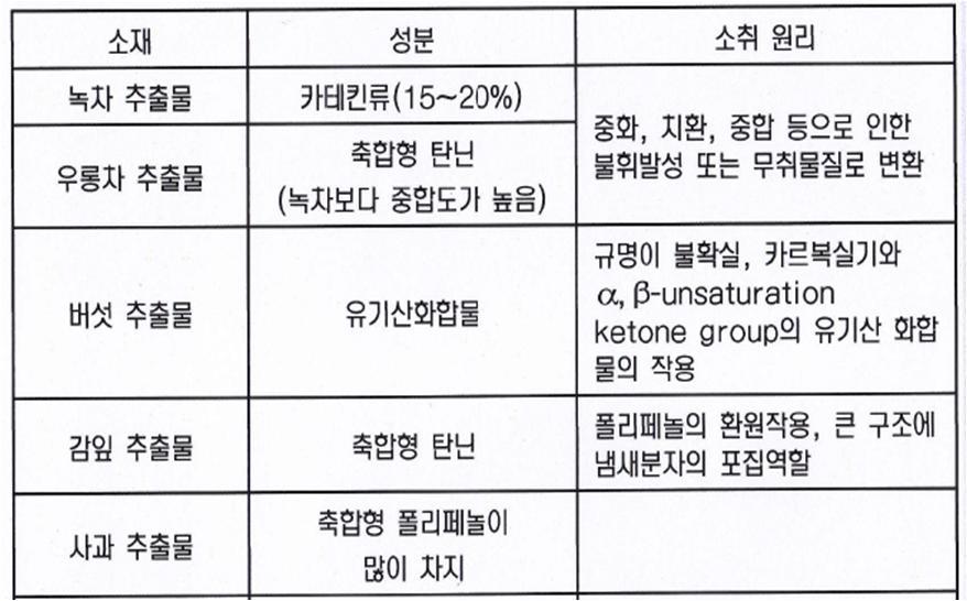 식물 추출물의 소취 원리