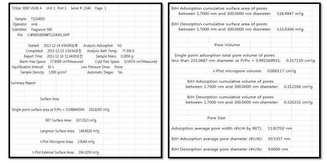 TiO2 세라믹스 담체의 비표면적 및 기공구조 분석결과 (소성온도 500℃)