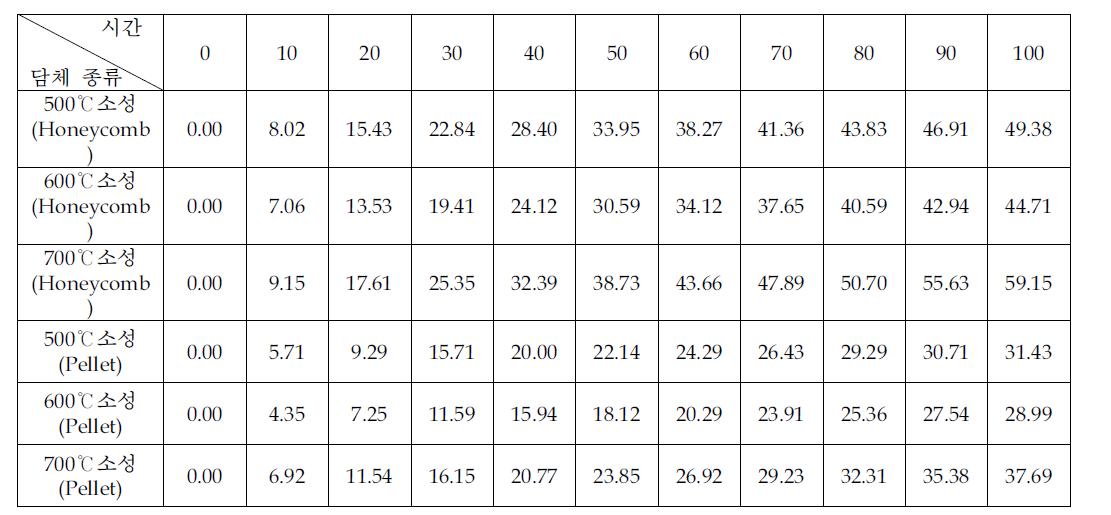 담지 향에 대한 소성온도 별 담체의 향 감소율 비교결과