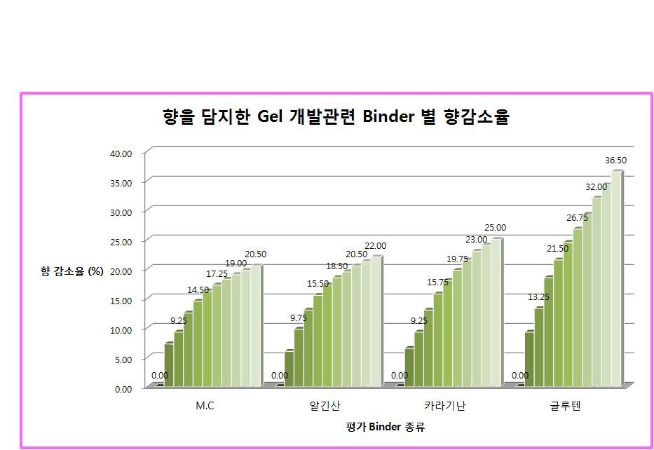 향을 담지한 Gel 개발관련 Binder 별 향 감소율 결과