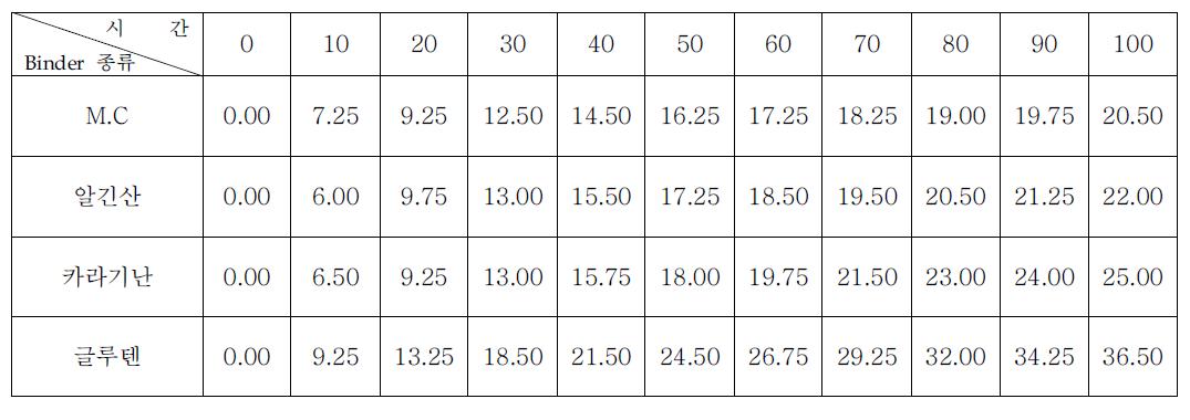 Gel 개발용 Binder 별 향 감소율 비교 Test 결과