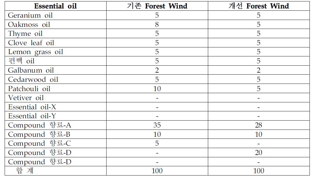 지속성 향상관련 Forest Wind 향 처방 변천내역