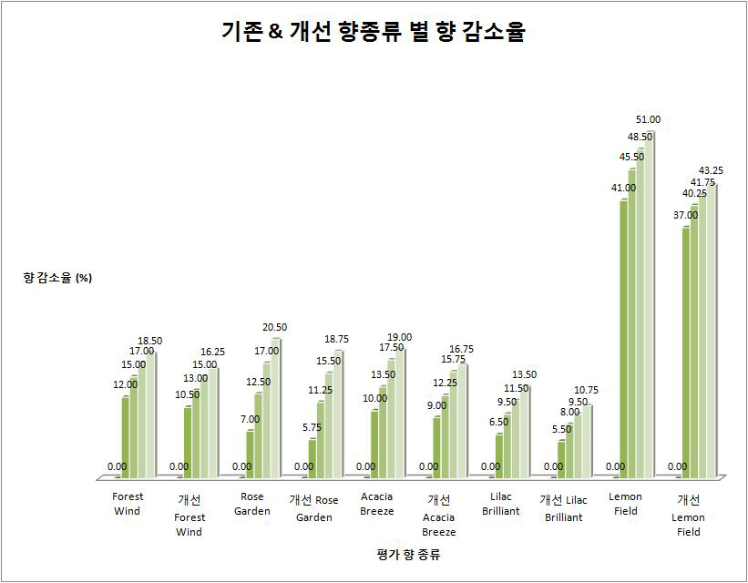 시간에 따른 기존 & 개선 향 종류 별 향 감소율 비교