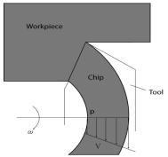 Mechanism of chip side curl