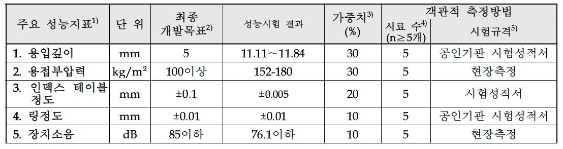 성능시험 결과