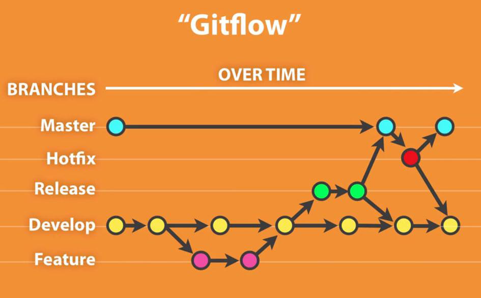 Git flow 브랜칭 방법