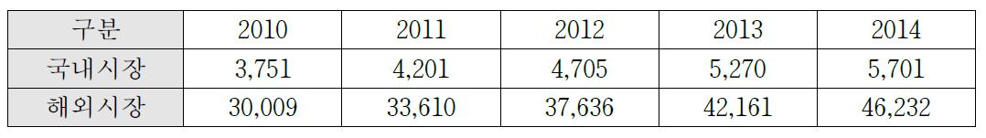 국내 정량펌프 시장 예측