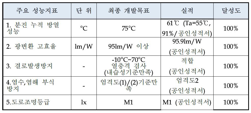 목표달성도 평가 지표