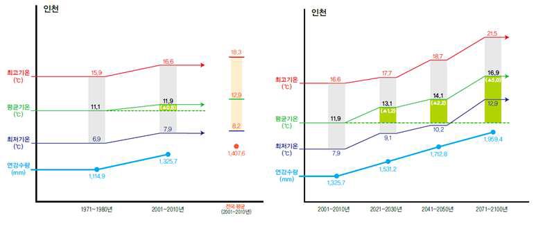 인천 광역시 기후 변화 및 전망