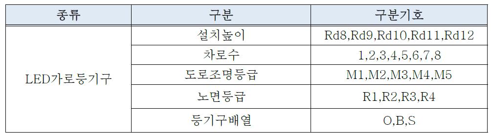 도로 및 교통의 종류에 따른 도로 조명 등급(KS A 3701:2014)