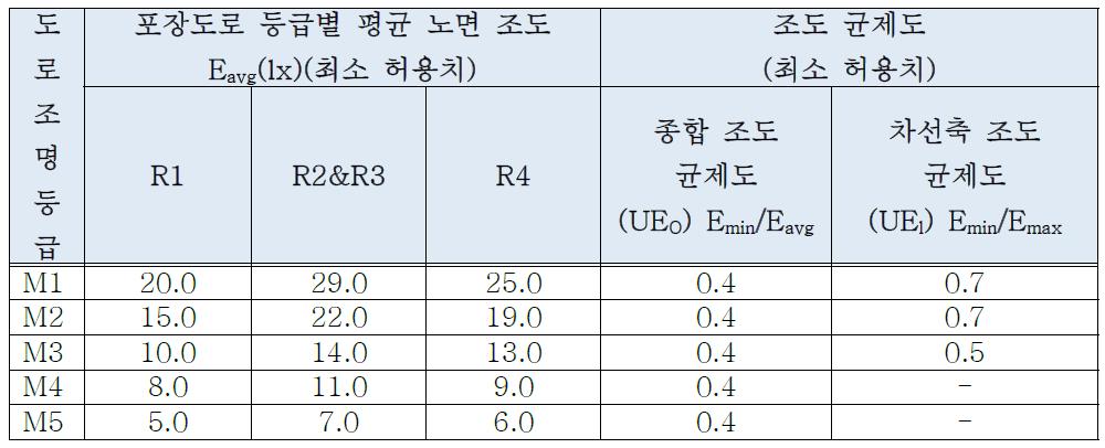 운전자에 대한 도로조명의 조도 기준(KS A 3701:2014)