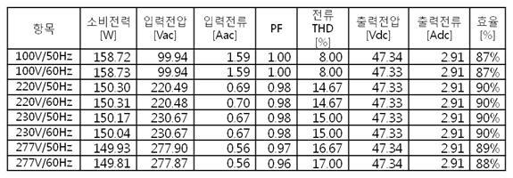 SMPS 효율 평균