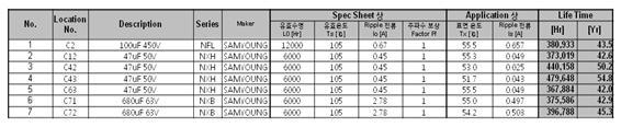 SMPS Condenser 예상 수명