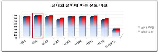 실내외 설치 온도 비교