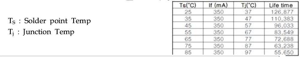 D社L ED 수명 DATA