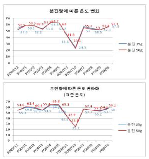 분진량별 온도 비교