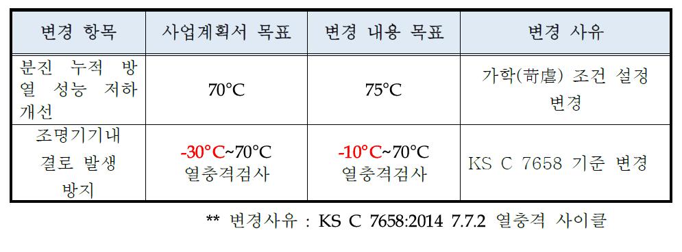 제품 개발 목표 변경 사항