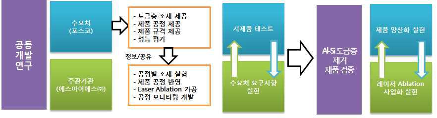 수요처의 기술 협력관계