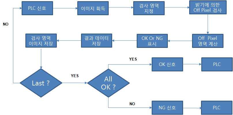 품질 모니터링 시스템의 프로그램 구성도