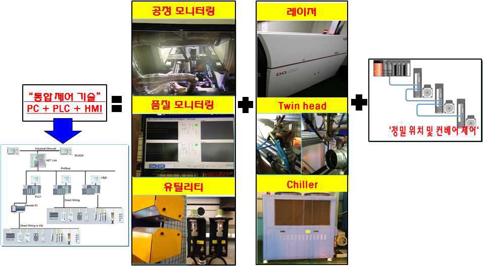 Control system configuration