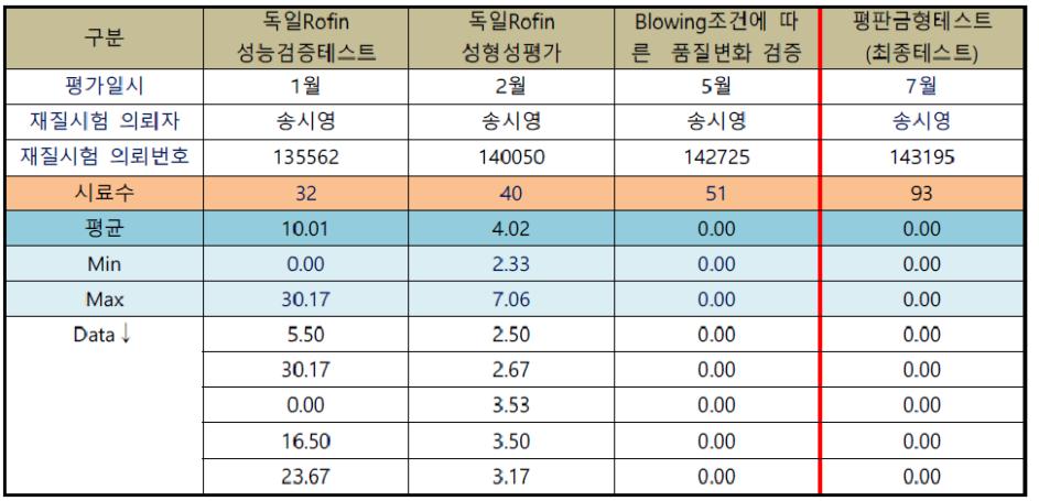 SEM을 통해 관찰한 모재와 도금층 값 (포스코)