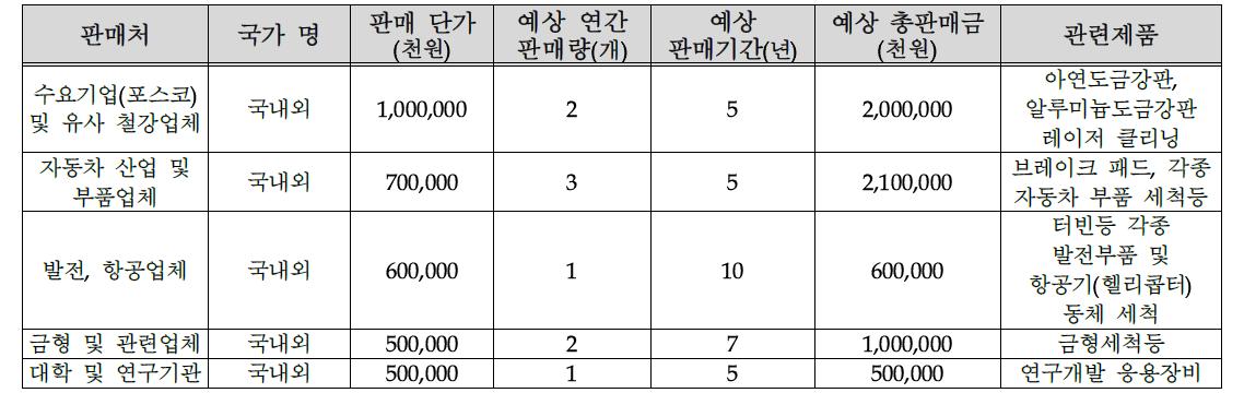 기술개발 후 국내·외 주요 판매처 현황