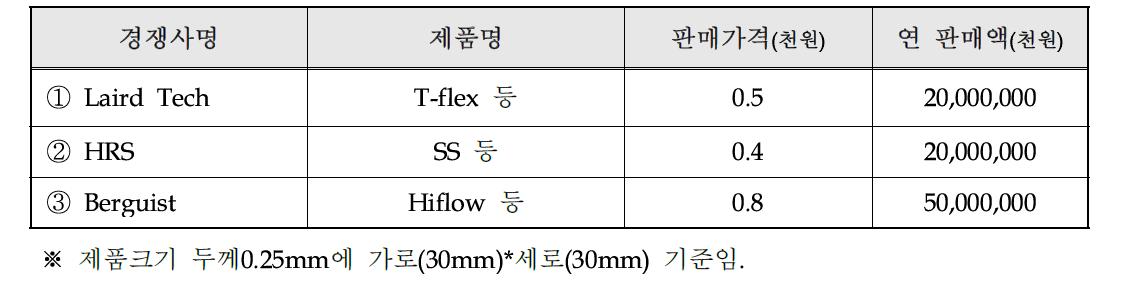 국내외 주요시장 경쟁사