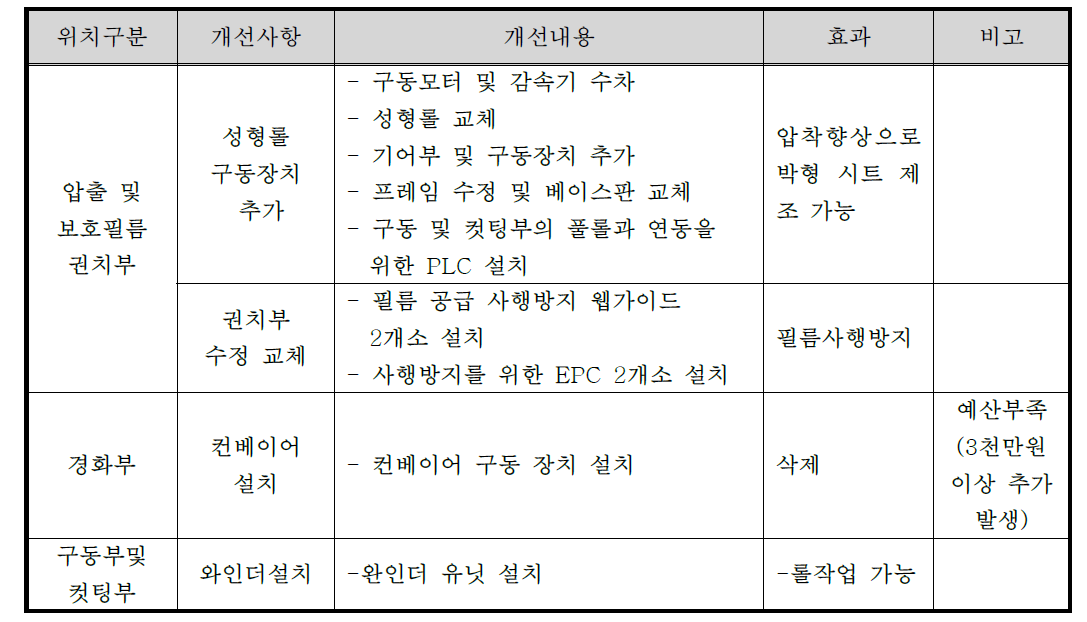 세부개발(개조개선) 내용 요약