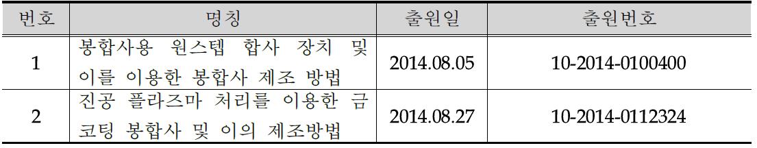 지적재산권