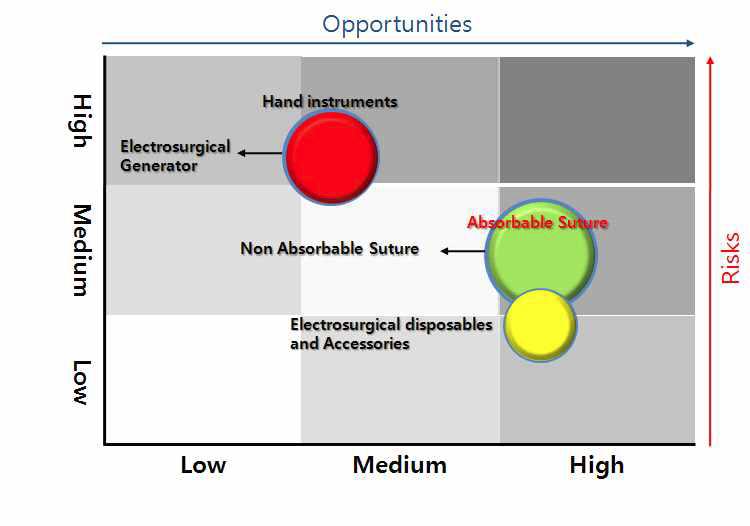 Surgical Equipment Market Opportunities and Risk Evaluation