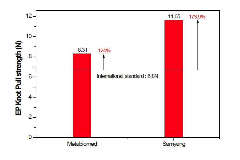 국제규격 대비 USP 5-0 EP Knot Pull strength 측정결과