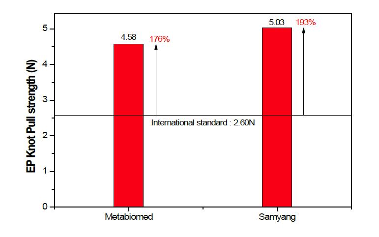 국제규격 대비 USP 6-0 EP Knot Pull strength 측정결과