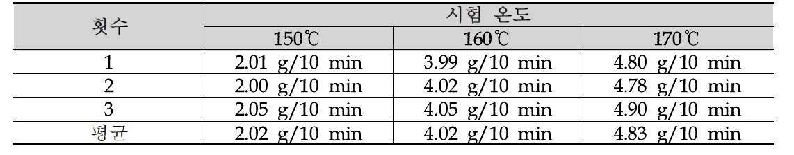 다양한 온도에서의 PDO 고분자의 용융흐름지수