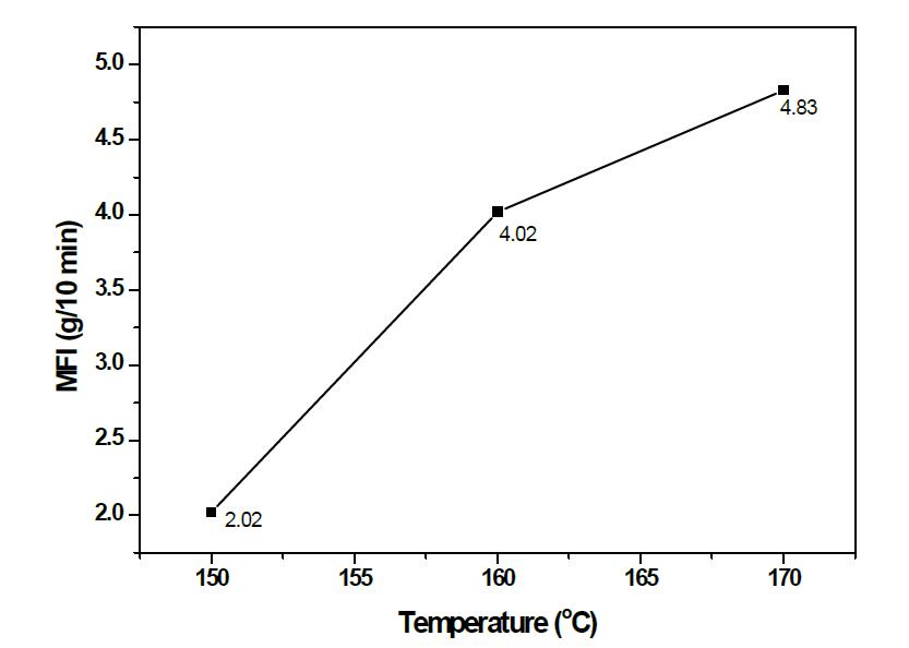 각 온도에 따른 PDO 고분자의 용융흐름지수