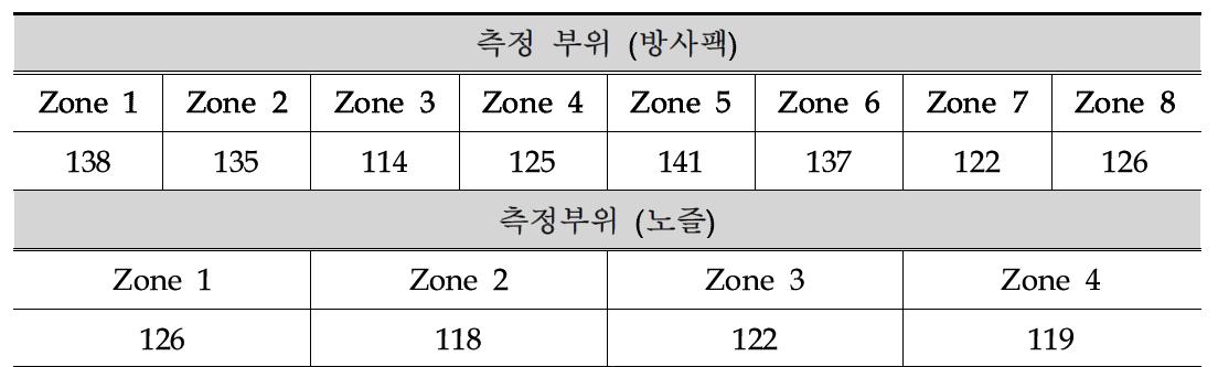 각 부위별 온도측정결과