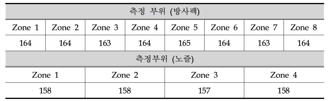 노즐팩 하단부 밴드히터 장착 후 온도측정 결과