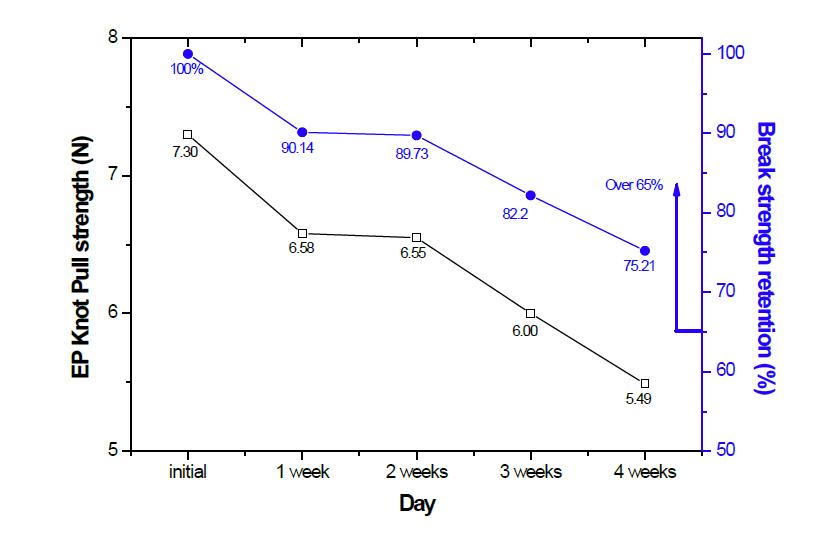 USP 5-0 MAS PDO 2의 Break strength retention