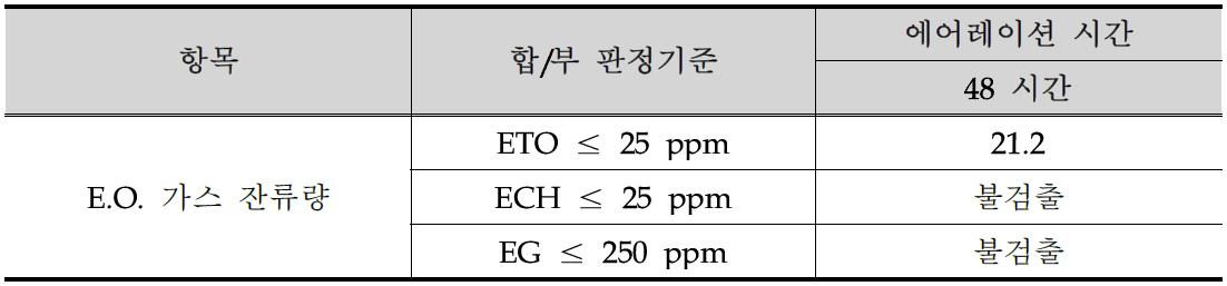 E.O. gas 잔류량 측정결과