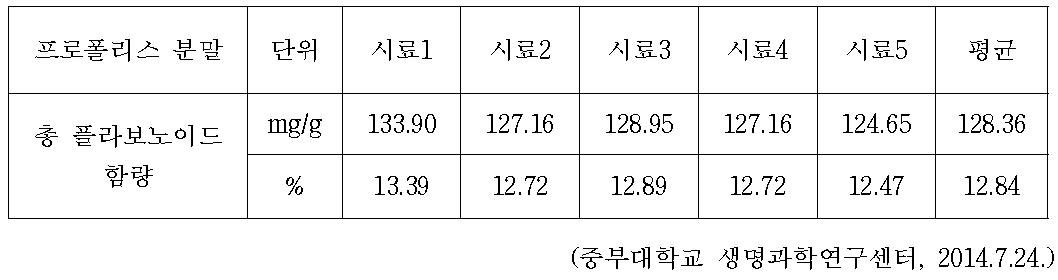 프로폴리스 분말 시제품의 플라보노이드 함량